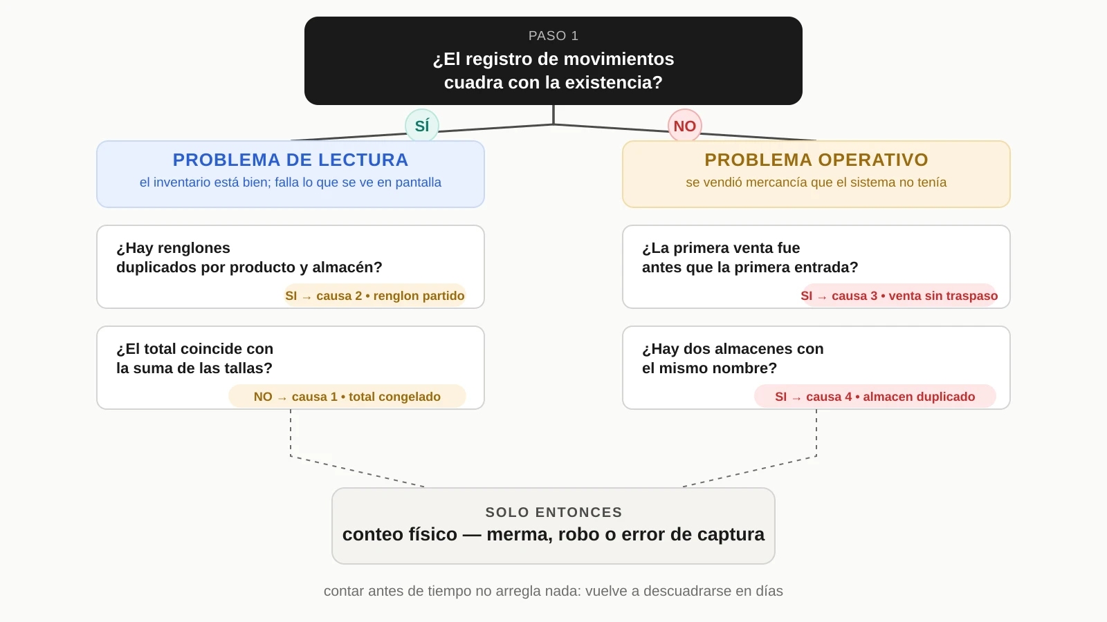 Árbol de diagnóstico de seis pasos para distinguir si el descuadre es de inventario o de pantalla