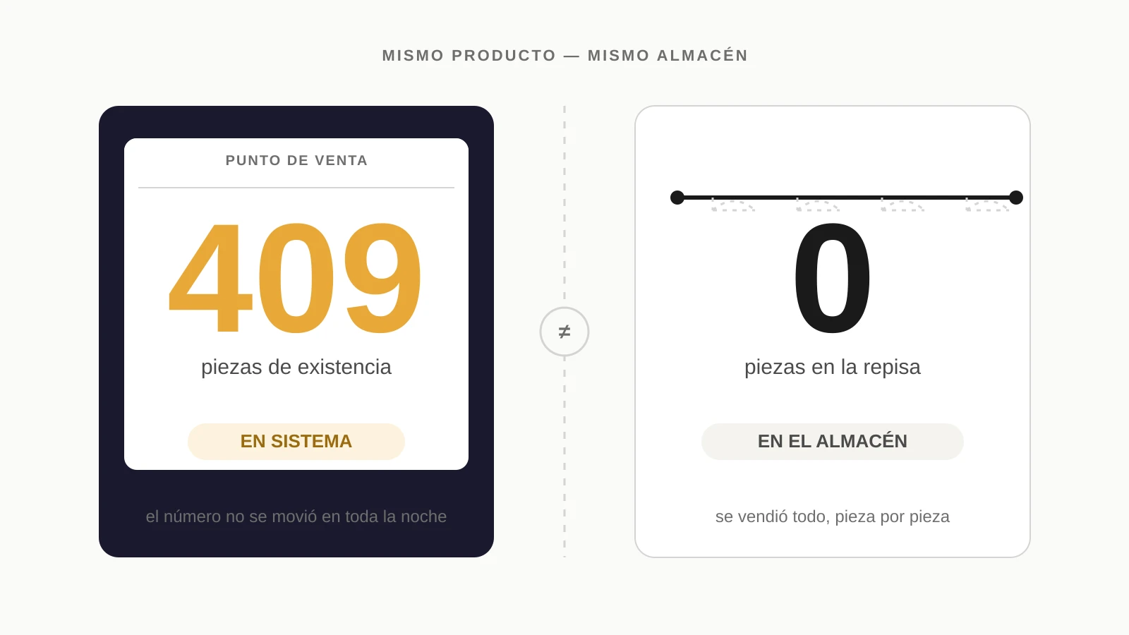 Diagrama que compara la pantalla de un punto de venta mostrando 409 piezas en sistema contra una repisa de tienda completamente vacía con existencia real de cero