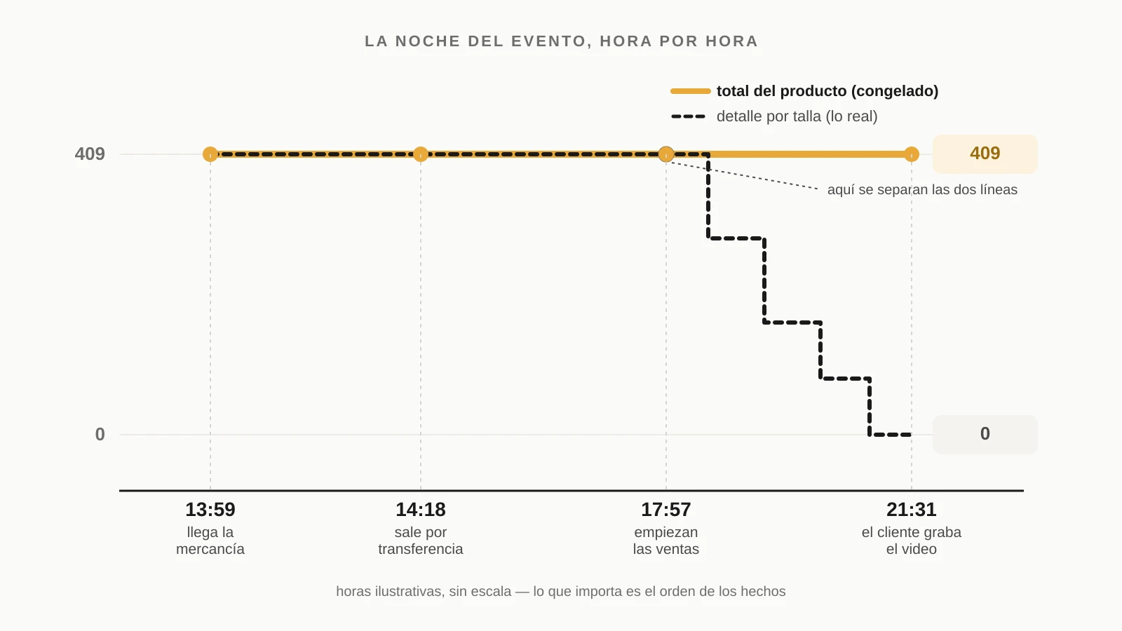 Línea de tiempo del descuadre: a las 13:59 entran 409 piezas y el total queda congelado mientras las ventas bajan el detalle por talla hasta cero