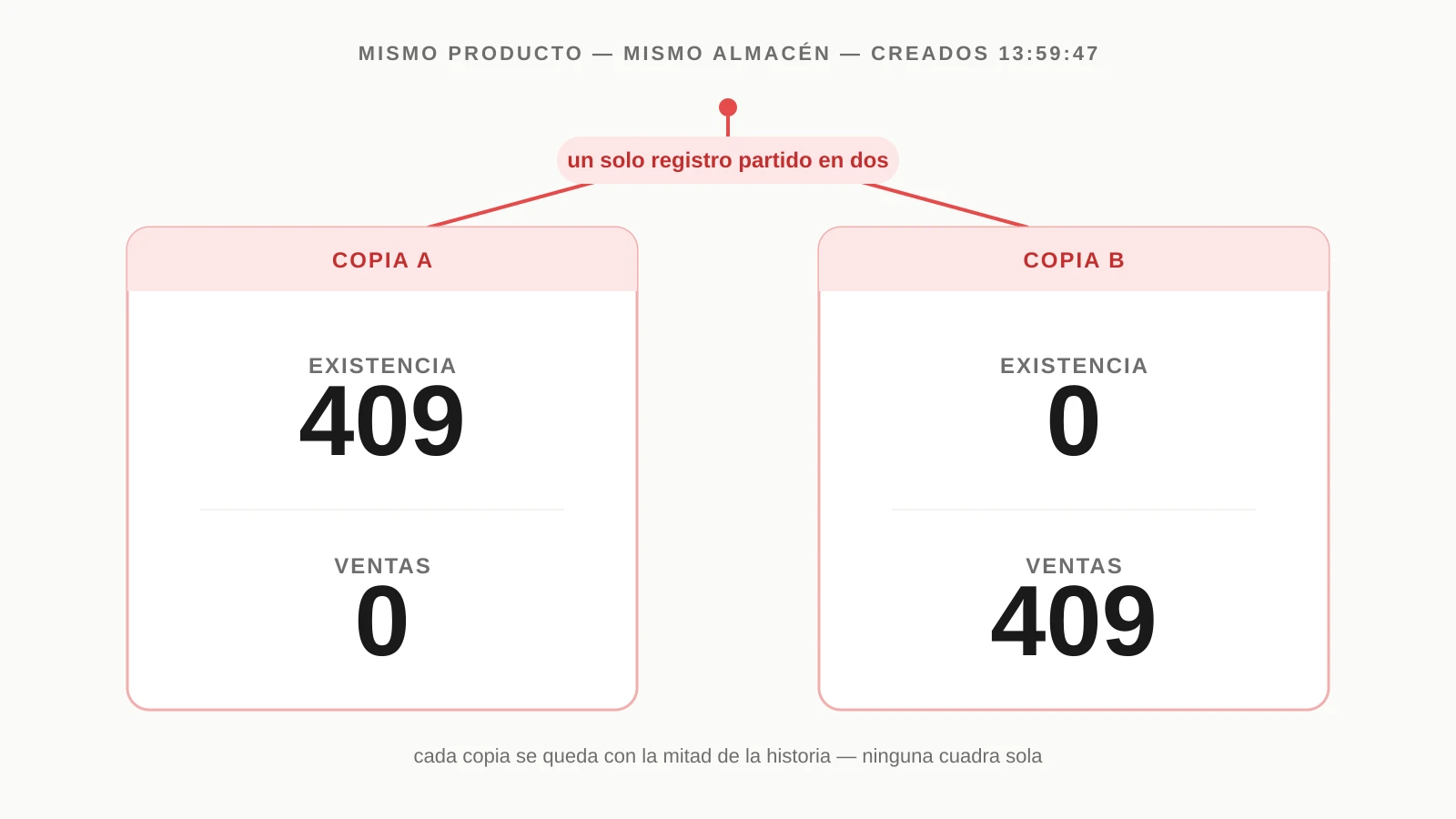 Dos registros de existencia del mismo producto y almacén creados en el mismo segundo, uno con 409 piezas y cero ventas y otro con cero piezas y 409 ventas