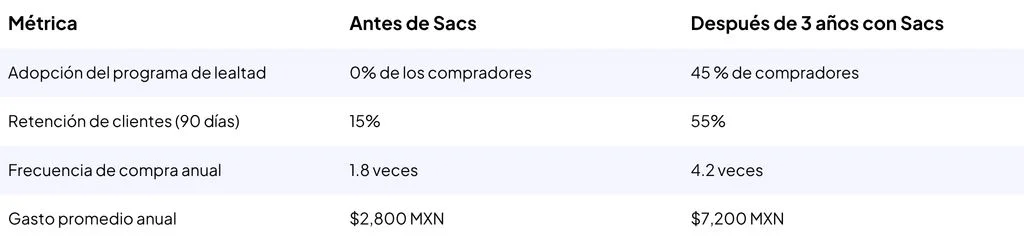 Métricas de La Bella Pandita en SACS