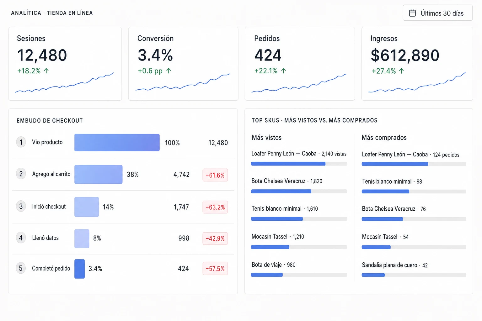 Dashboard de analítica de SACS con KPIs, embudo de checkout y top SKUs vistos vs comprados