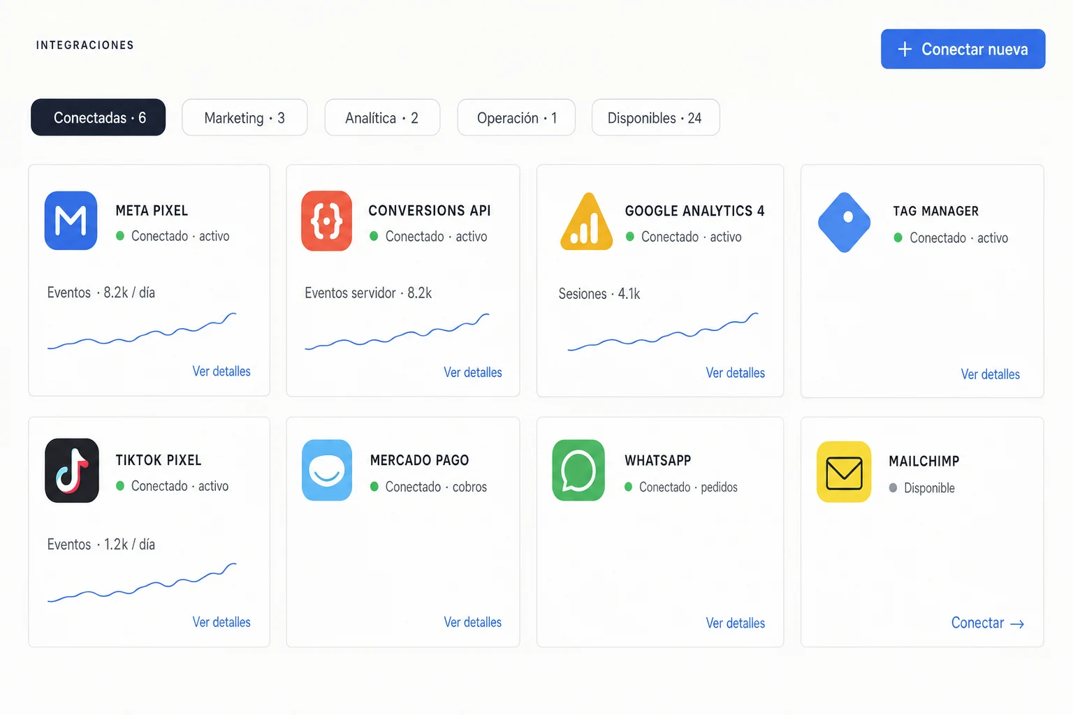 Panel de integraciones de SACS con Meta Pixel, GA4, TikTok, WhatsApp y Mercado Pago conectados