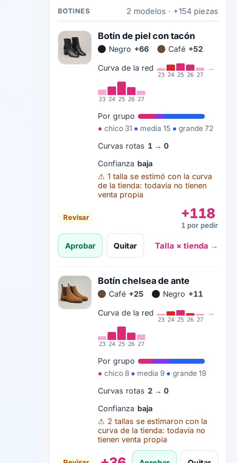 Mesa de una nivelación en Sacs: modelos, piezas, costo y curvas rotas, y cada modelo con su curva de tallas para aprobar