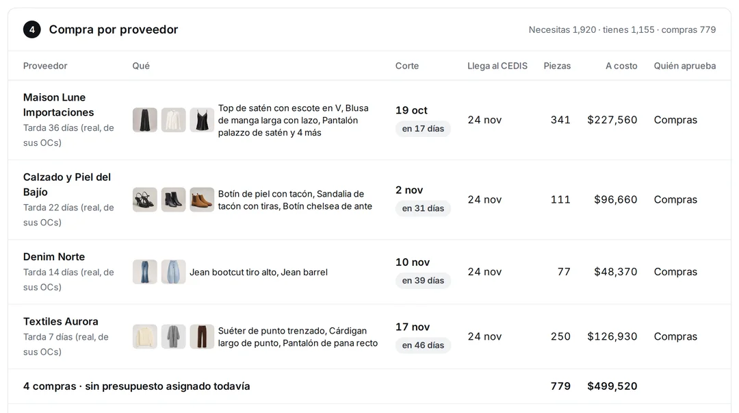 Forecasting: La compra, proveedor por proveedor