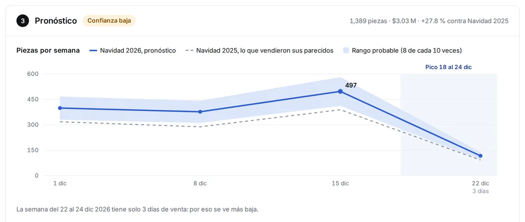 Forecasting: El pronóstico, semana por semana