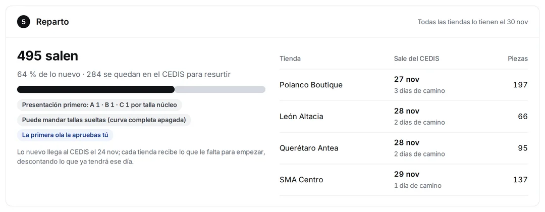 Forecasting: El primer reparto, y apruebas el plan