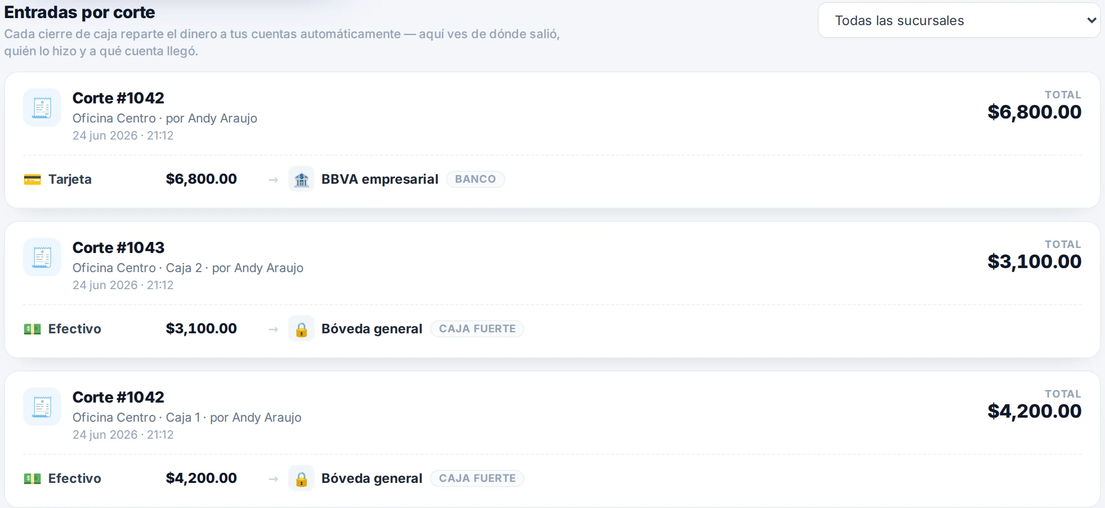 Entradas por corte: cada cierre de caja con su sucursal, su caja, quién lo cerró y su hora; lo de tarjeta llegó al banco y el efectivo a la bóveda general