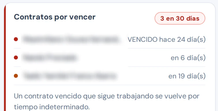 Contratos por vencer: tres en los próximos 30 días, uno ya vencido