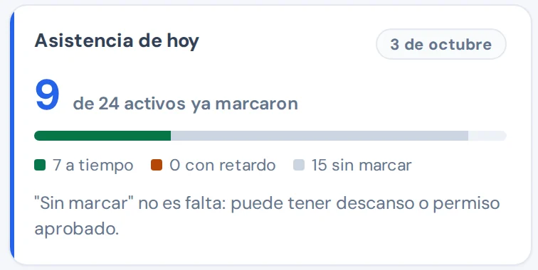 Asistencia de hoy: 9 de 24 activos ya marcaron, 7 a tiempo, 0 con retardo y 15 sin marcar