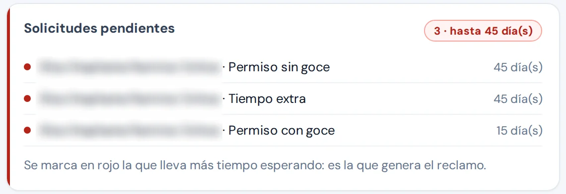 Solicitudes pendientes: permisos con y sin goce y tiempo extra, marcadas en rojo las que llevan más días esperando